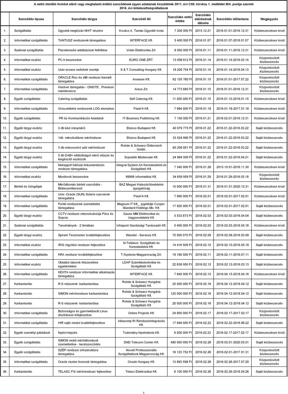 01.07 2016.01.07-2018.01.07 3. Szakmai szolgáltatás Piacelemzési adatbázisok feltöltése Volán Elektronika Zrt. 6 500 000 Ft 2016.01.11 2016.01.11-2016.12.31 4. Informatikai eszköz PC-k EURO ONE ZRT.