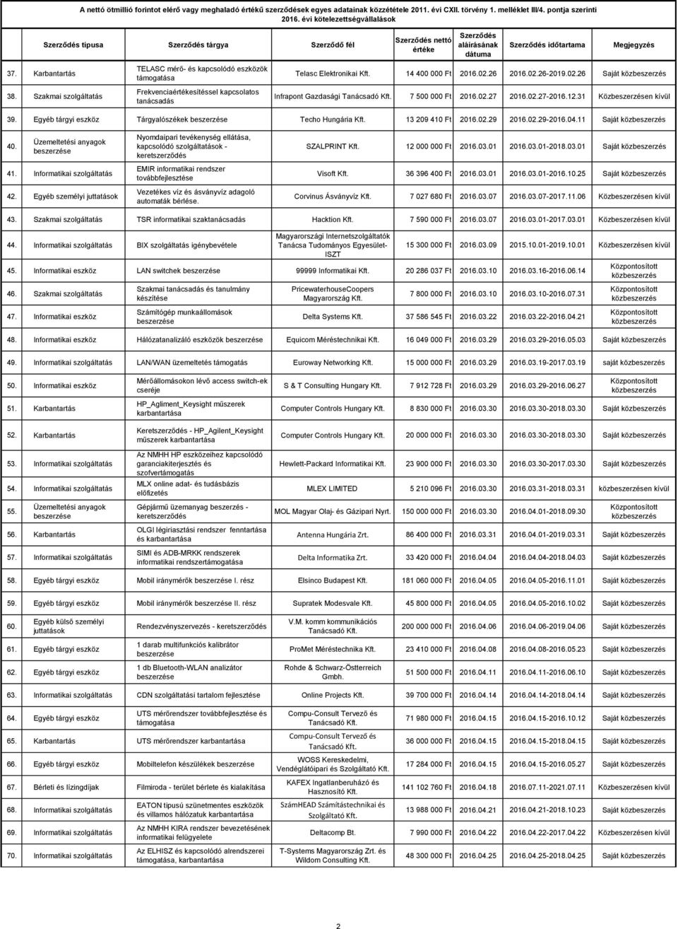 26 2016.02.26-2019.02.26 Saját Infrapont Gazdasági 7 500 000 Ft 2016.02.27 2016.02.27-2016.12.31 39. Egyéb tárgyi eszköz Tárgyalószékek Techo Hungária Kft. 13 209 410 Ft 2016.02.29 2016.02.29-2016.04.