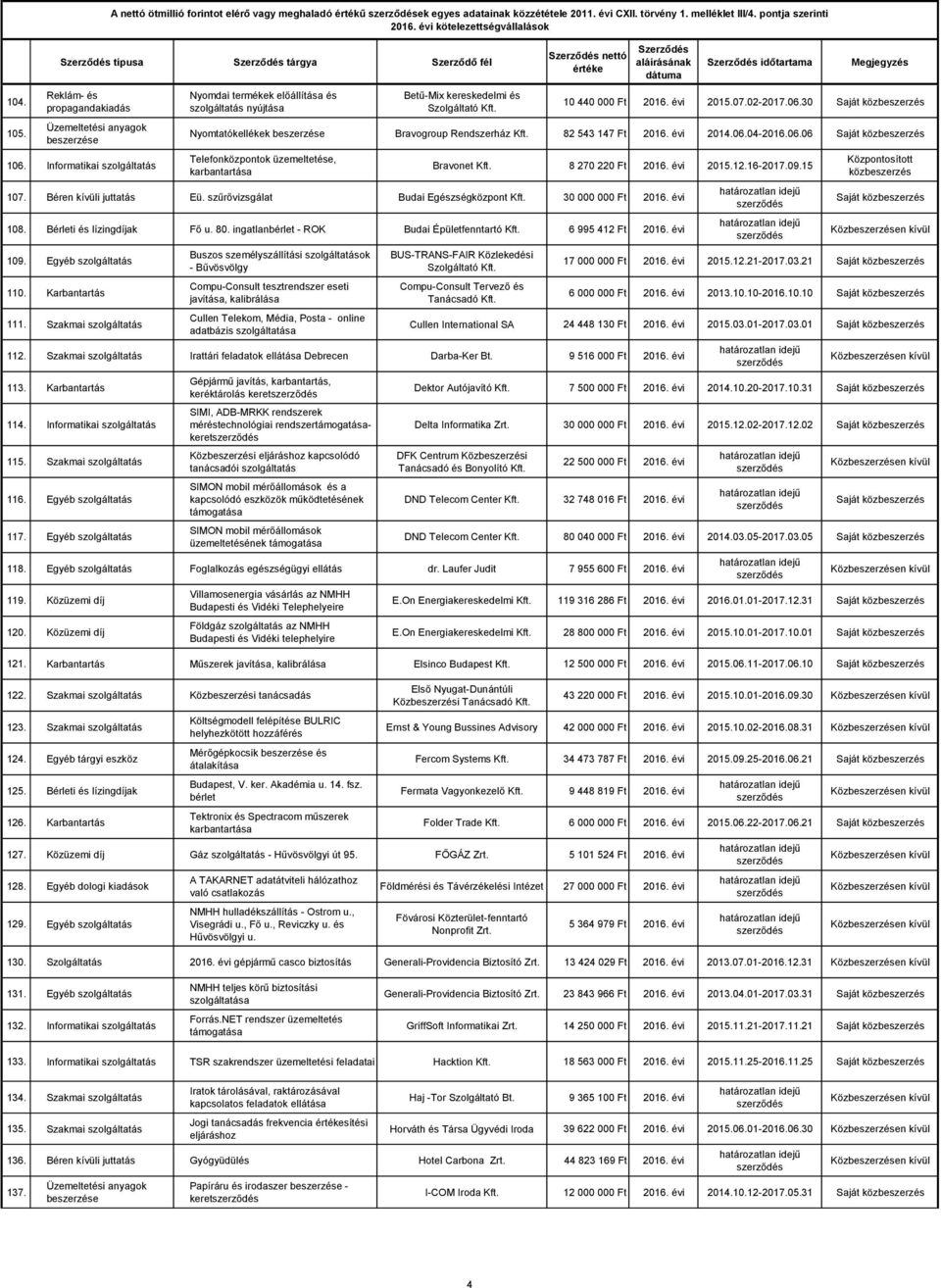 30 Saját Nyomtatókellékek Bravogroup Rendszerház Kft. 82 543 147 Ft 2016. évi 2014.06.04-2016.06.06 Saját Telefonközpontok üzemeltetése, Bravonet Kft. 8 270 220 Ft 2016. évi 2015.12.16-2017.09.15 107.