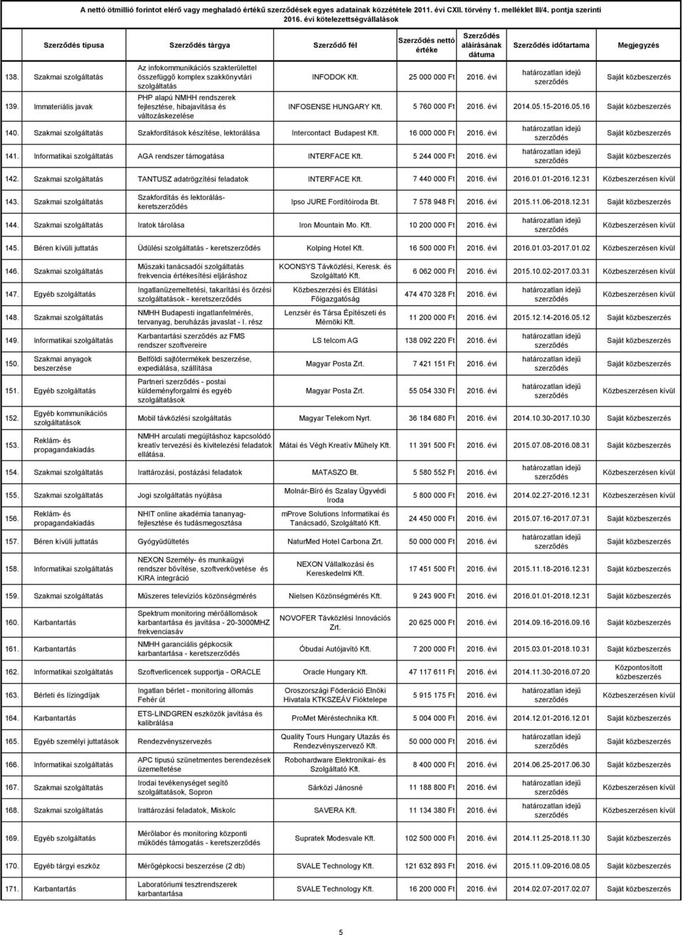 25 000 000 Ft 2016. évi időtartama Saját INFOSENSE HUNGARY Kft. 5 760 000 Ft 2016. évi 2014.05.15-2016.05.16 Saját 140.