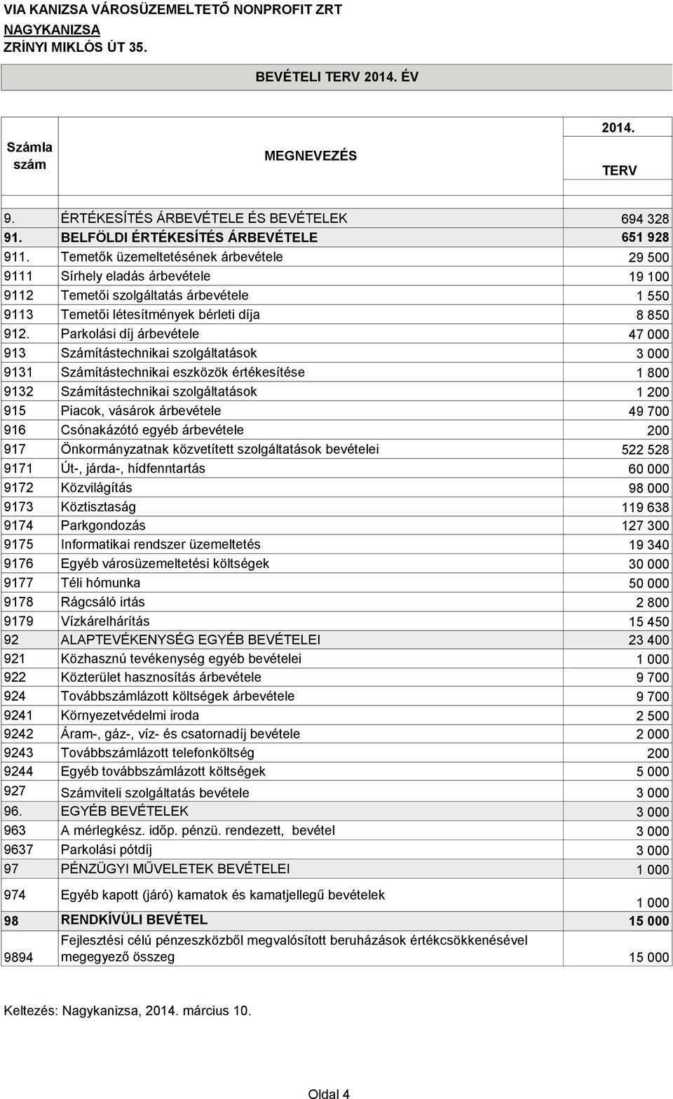 Temetők üzemeltetésének árbevétele 29 500 9111 Sírhely eladás árbevétele 19 100 9112 Temetői szolgáltatás árbevétele 1 550 9113 Temetői létesítmények bérleti díja 8 850 912.