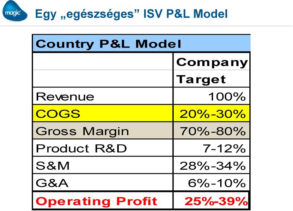 20%-30% Gross Margin 70%-80% Product R&D