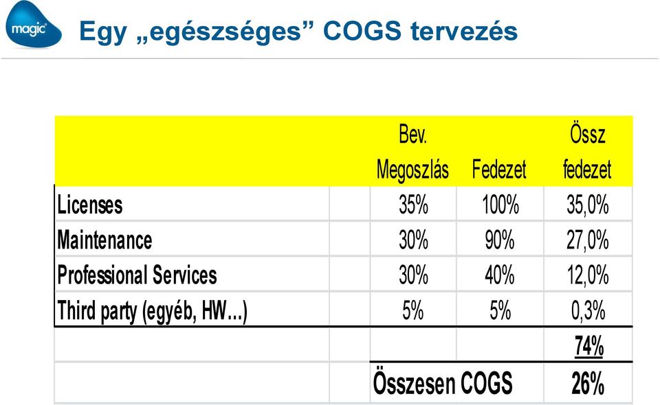 35,0% Maintenance 30% 90% 27,0% Professional