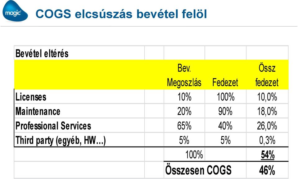 Maintenance 20% 90% 18,0% Professional Services 65% 40%