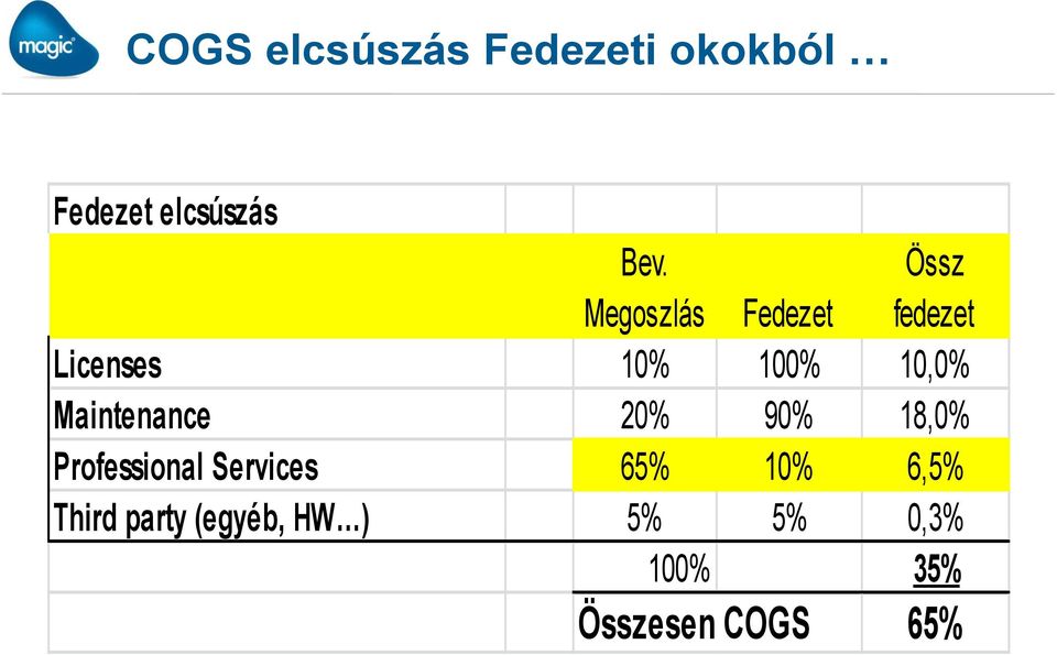 Maintenance 20% 90% 18,0% Professional Services 65% 10%