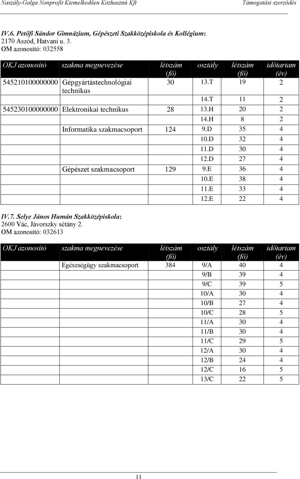 Selye János Humán Szakközépiskola: 2600 Vác, Jávorszky sétány 2. OM azonosító: 032613 14.H 8 2 Informatika szakmacsoport 124 9.D 35 4 10.D 32 4 11.D 30 4 12.