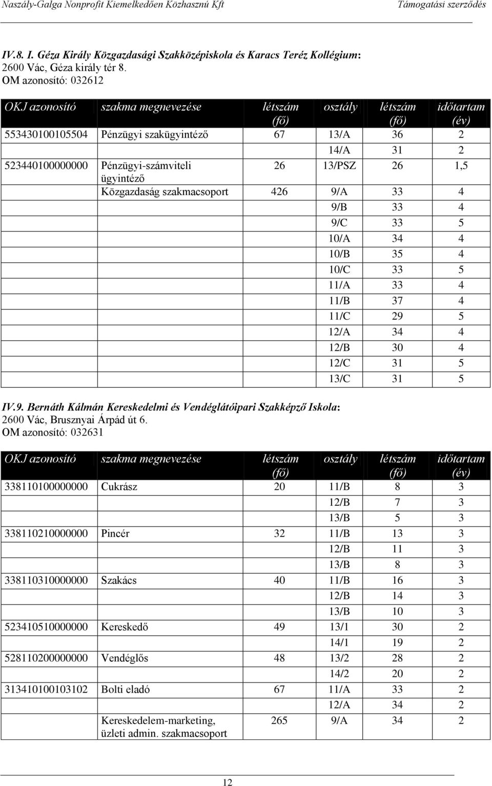 33 5 10/A 34 4 10/B 35 4 10/C 33 5 11/A 33 4 11/B 37 4 11/C 29 5 12/A 34 4 12/B 30 4 12/C 31 5 13/C 31 5 IV.9. Bernáth Kálmán Kereskedelmi és Vendéglátóipari Szakképző Iskola: 2600 Vác, Brusznyai Árpád út 6.