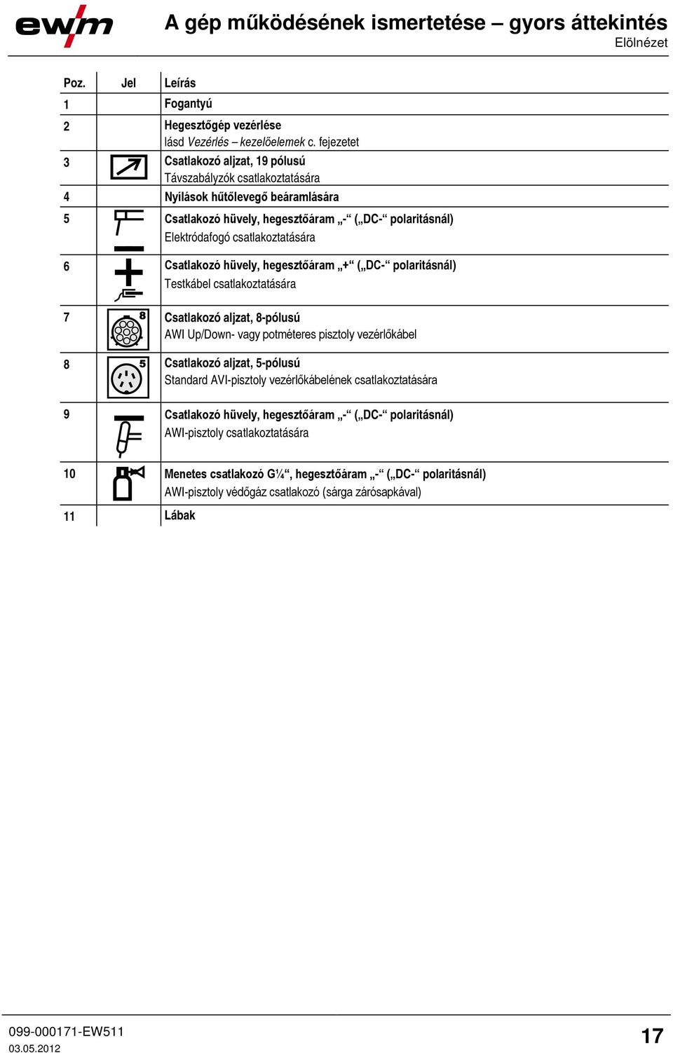 Csatlakozó hüvely, hegesztőáram + ( DC- polaritásnál) Testkábel csatlakoztatására 7 Csatlakozó aljzat, 8-pólusú AWI Up/Down- vagy potméteres pisztoly vezérlőkábel 8 Csatlakozó aljzat, 5-pólusú