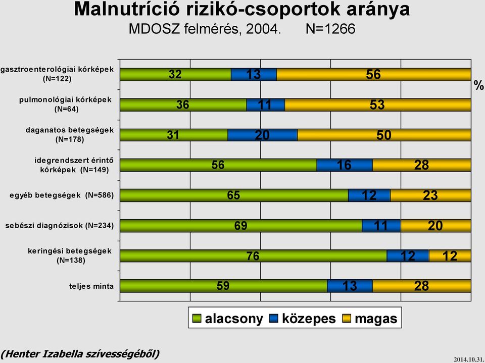 betegségek (N=178) 31 20 50 idegrendszert érintő kórképek (N=149) 56 16 28 egyéb betegségek (N=586) 65 12