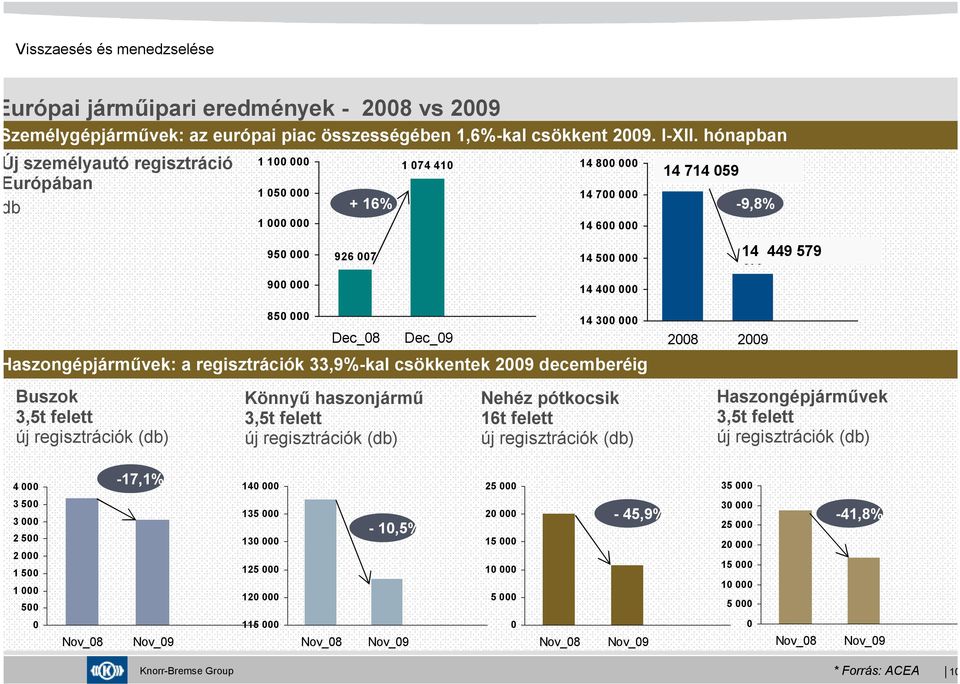 449 579 900 000 14 400 000 Buszok 3,5t felett új regisztrációk (db) 850 000 Dec_08 Haszongépjárművek: a regisztrációk 33,9%-kal csökkentek 2009 decemberéig Könnyű haszonjármű 3,5t felett új