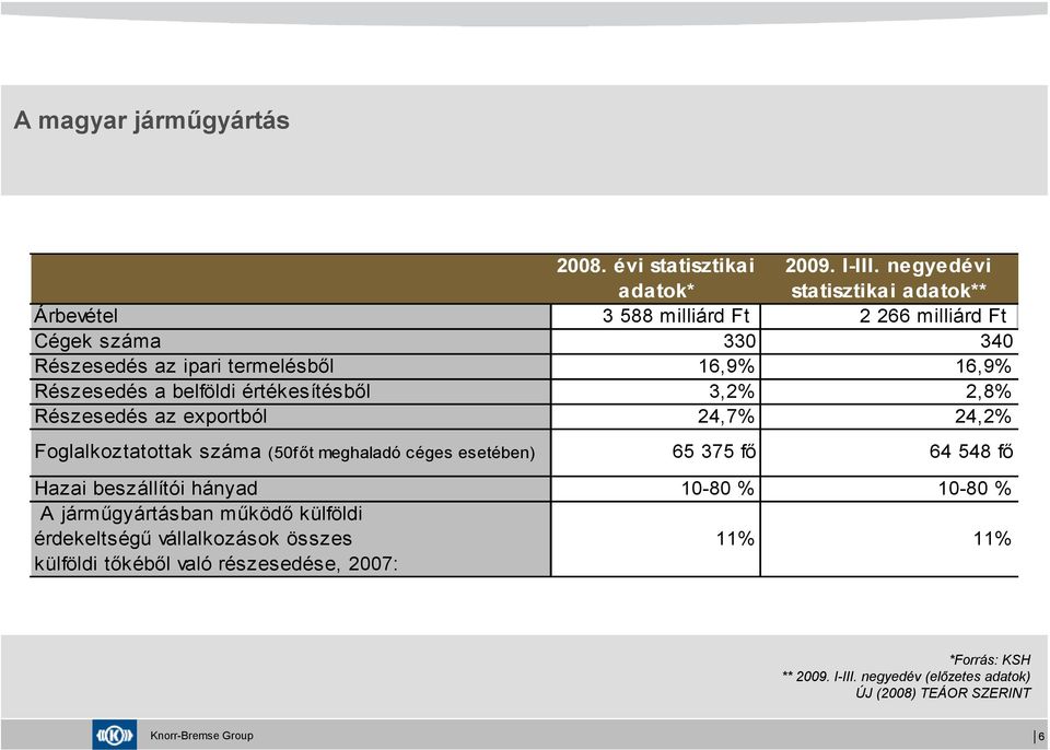 Részesedés a belföldi értékesítésből 3,2% 2,8% Részesedés az exportból 24,7% 24,2% Foglalkoztatottak száma (50főt meghaladó céges esetében) 65 375 fő