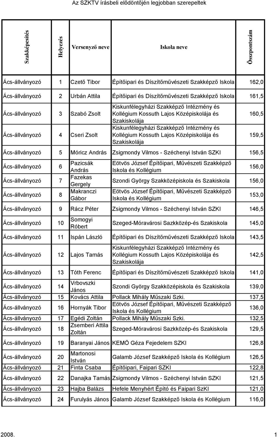 160,5 159,5 Ács-állványozó 5 Móricz András Zsigmondy Vilmos - Széchenyi István SZKI 156,5 Pazicsák Eötvös József Építőipari, Művzeti Szakképző Ács-állványozó 6 156,0 András Iskola Fazekas