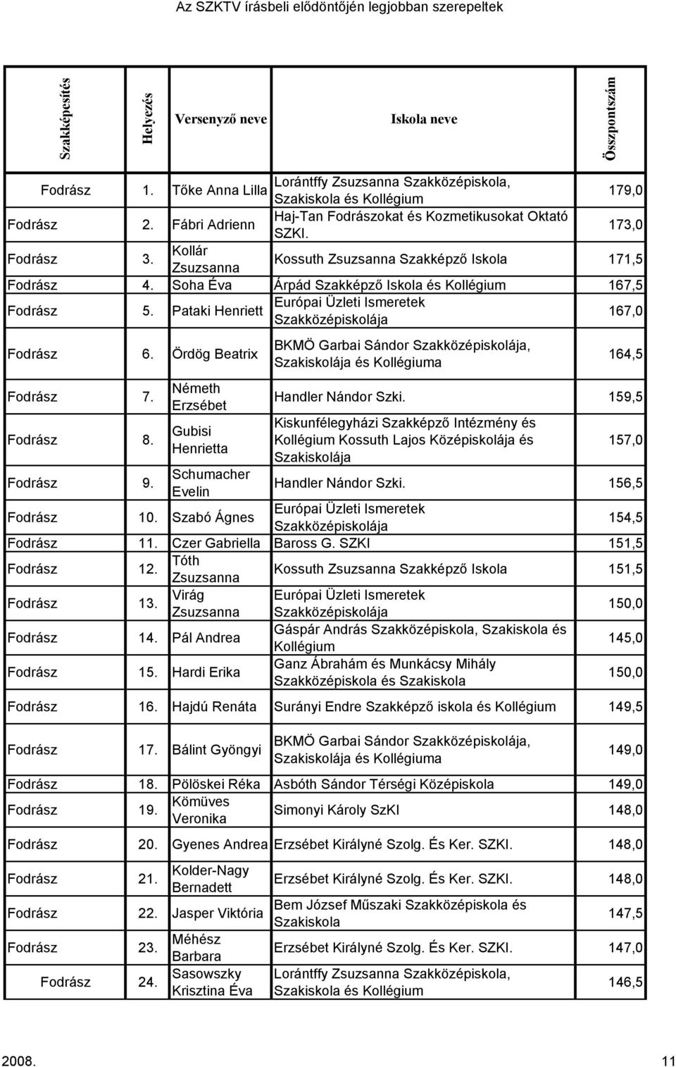 Pataki Henriett Európai Üzleti Ismeretek Szakközépiskolája 167,0 Fodrász 6. Ördög Beatrix Fodrász 7. Fodrász 8. Németh Erzsébet Gubisi Henrietta Fodrász 9. Schumacher Evelin Fodrász 10.
