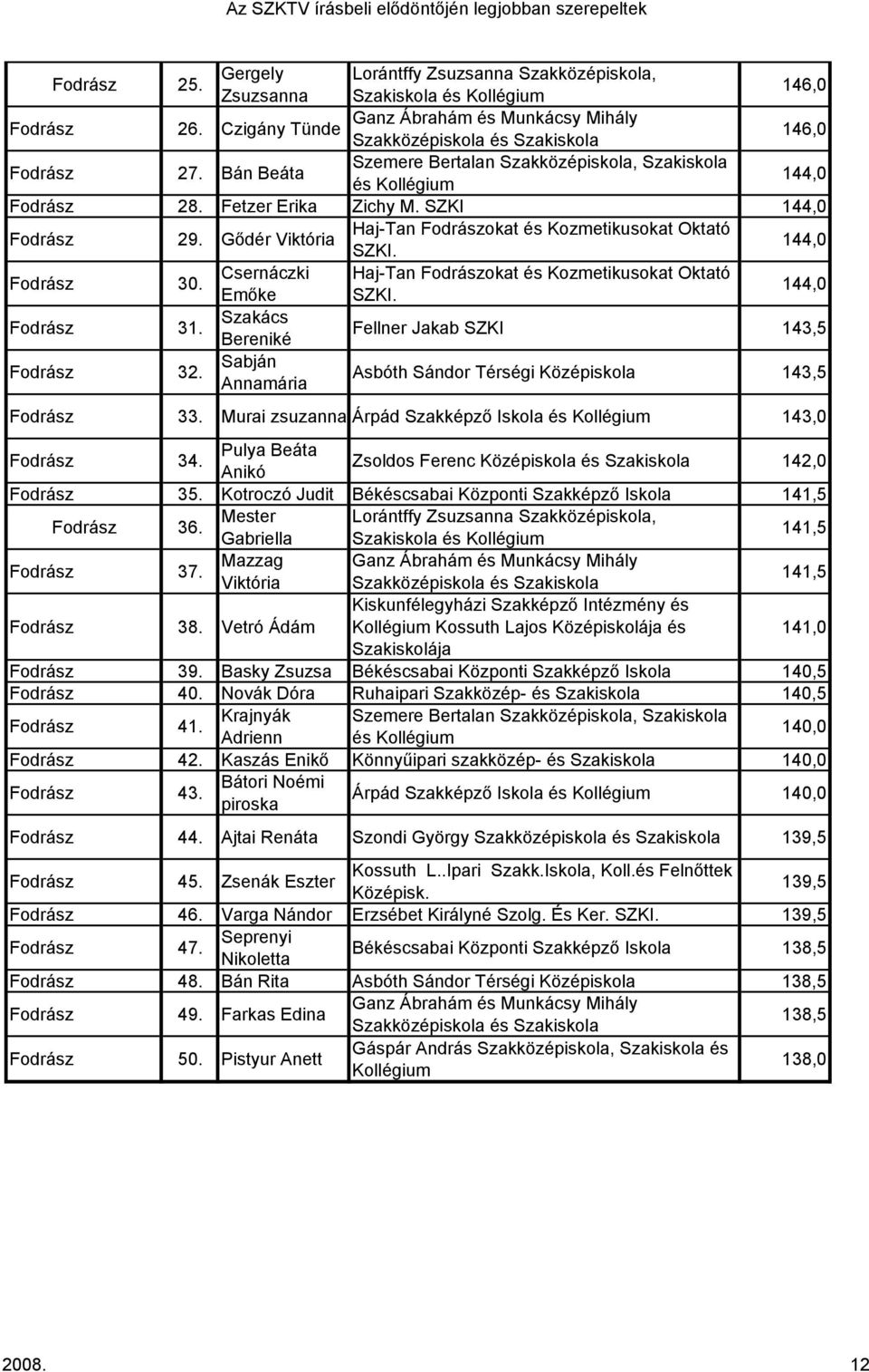 Csernáczki Haj-Tan Fodrászokat Kozmetikusokat Oktató Emőke SZKI. 144,0 Fodrász 31. Szakács Bereniké Fellner Jakab SZKI 143,5 Fodrász 32.