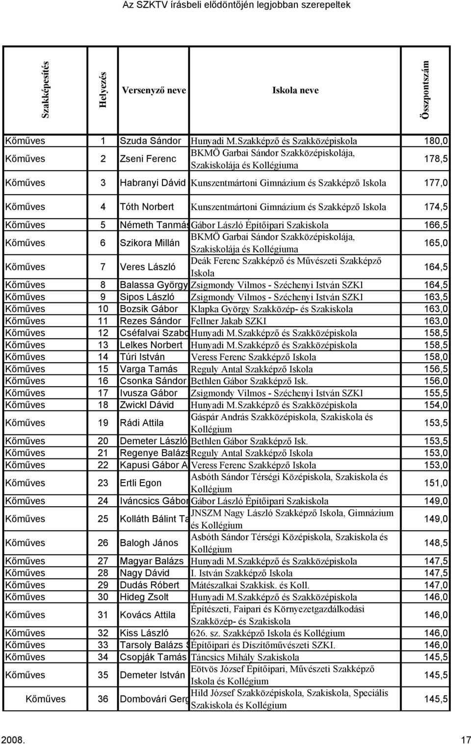 Németh TanmásGábor László Építőipari Szakiskola 166,5 Kőműves 6 Szikora Millán Szakiskolája a 165,0 Kőműves 7 Veres László Deák Ferenc Szakképző Művzeti Szakképző Iskola 164,5 Kőműves 8 Balassa