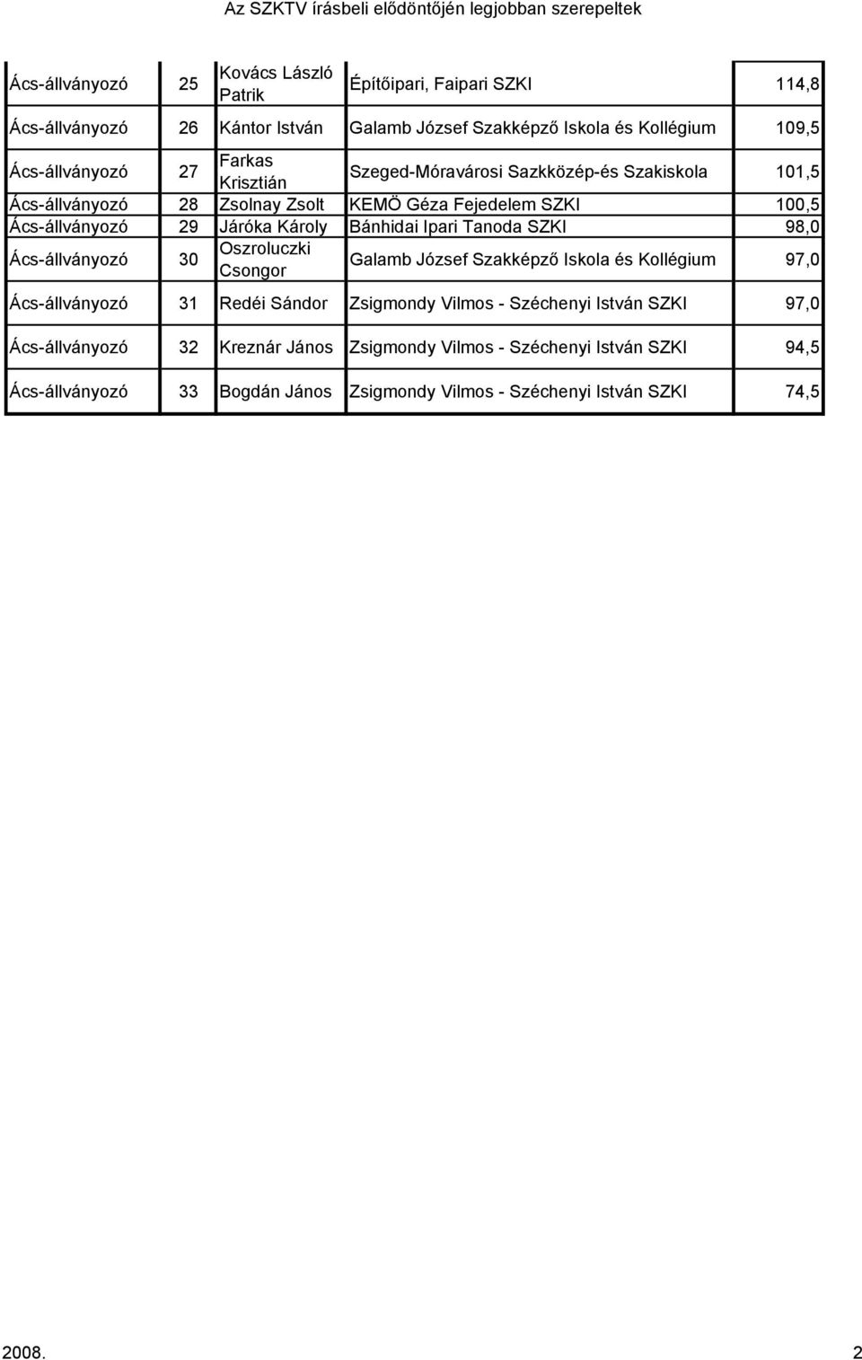 Tanoda SZKI 98,0 Ács-állványozó 30 Oszroluczki Csongor Galamb József 97,0 Ács-állványozó 31 Redéi Sándor Zsigmondy Vilmos - Széchenyi István SZKI 97,0