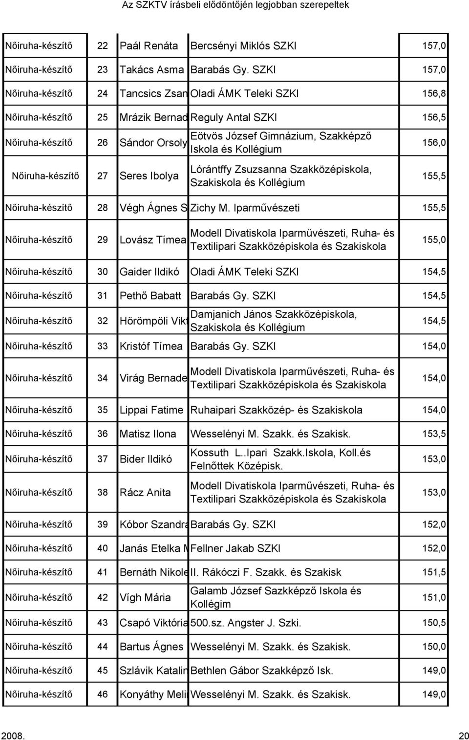 Gimnázium, Szakképző Iskola Lórántffy Zsuzsanna Szakközépiskola, Szakiskola 156,0 155,5 Nőiruha-kzítő 28 Végh Ágnes S Zichy M.