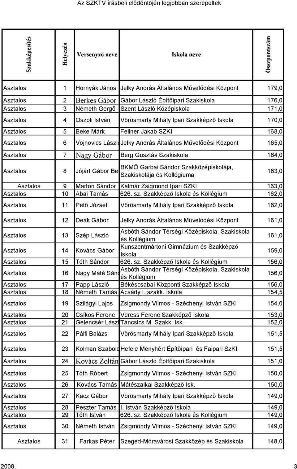 Általános Művelődi Központ 165,0 Asztalos 7 Nagy Gábor Berg Gusztáv Szakiskola 164,0 Asztalos 8 Jójárt Gábor Ben Szakiskolája a 163,0 Asztalos 9 Marton Sándor Kalmár Zsigmond Ipari SZKI 163,0