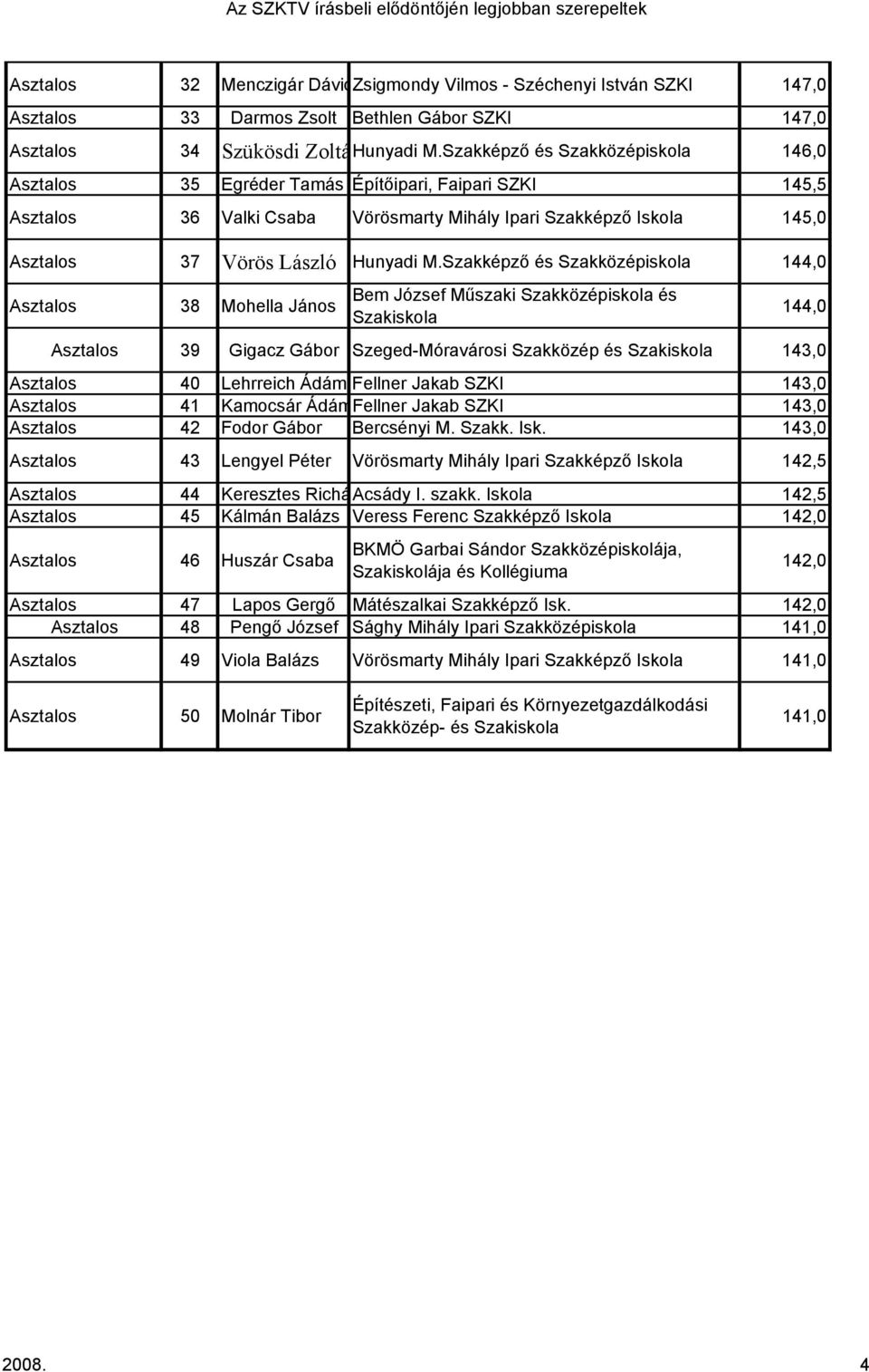 Szakképző Szakközépiskola 144,0 Bem József Műszaki Szakközépiskola Asztalos 38 Mohella János 144,0 Szakiskola Asztalos 39 Gigacz Gábor Szeged-Móravárosi Szakközép Szakiskola 143,0 Asztalos 40