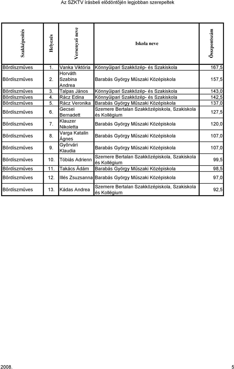 Rácz Edina Könnyűipari Szakközép- Szakiskola 142,5 Bőrdíszműves 5. Rácz Veronika Barabás György Műszaki Középiskola 137,0 Bőrdíszműves 6.