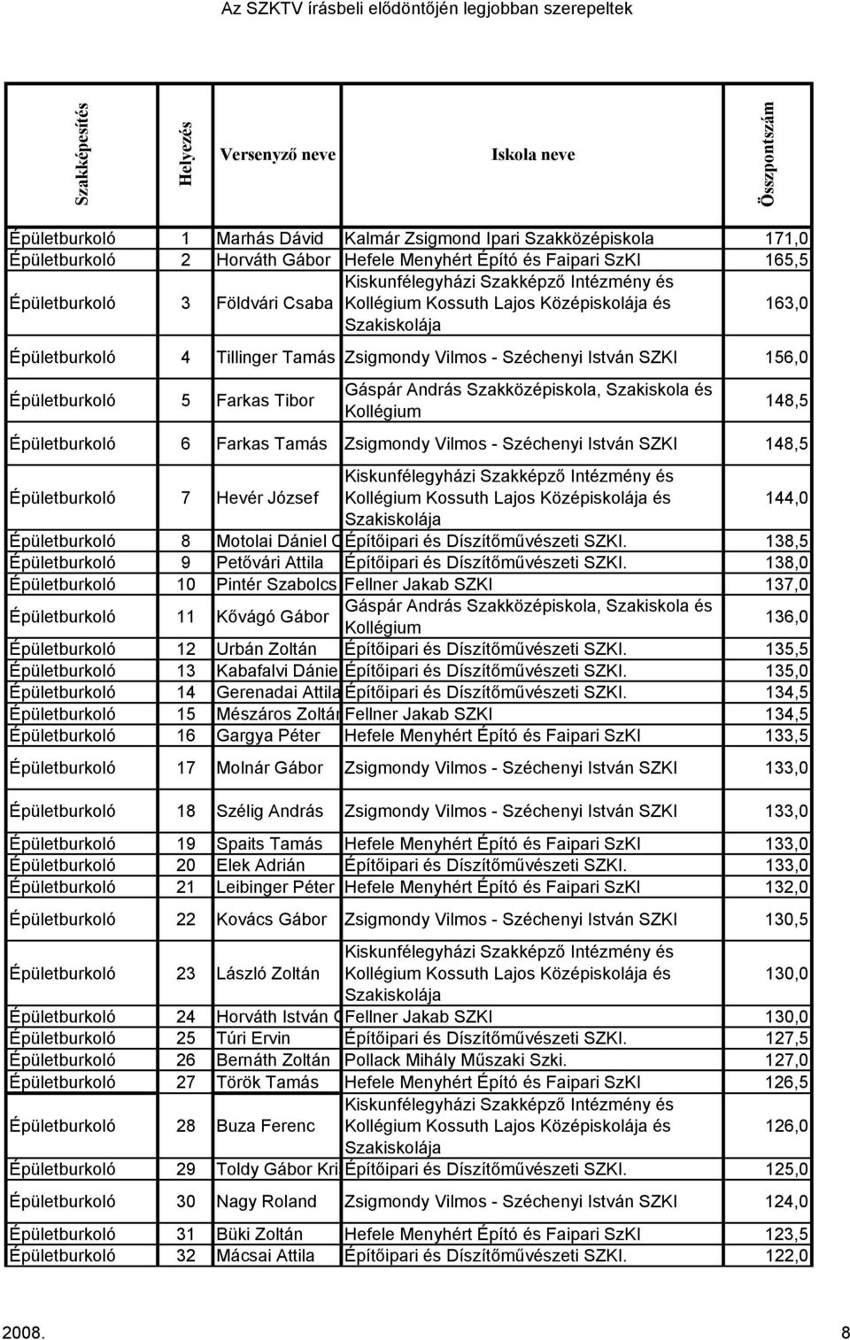 Épületburkoló 5 Farkas Tibor Gáspár András Szakközépiskola, Szakiskola 148,5 Épületburkoló 6 Farkas Tamás Zsigmondy Vilmos - Széchenyi István SZKI 148,5 Épületburkoló 7 Hevér József Kiskunfélegyházi