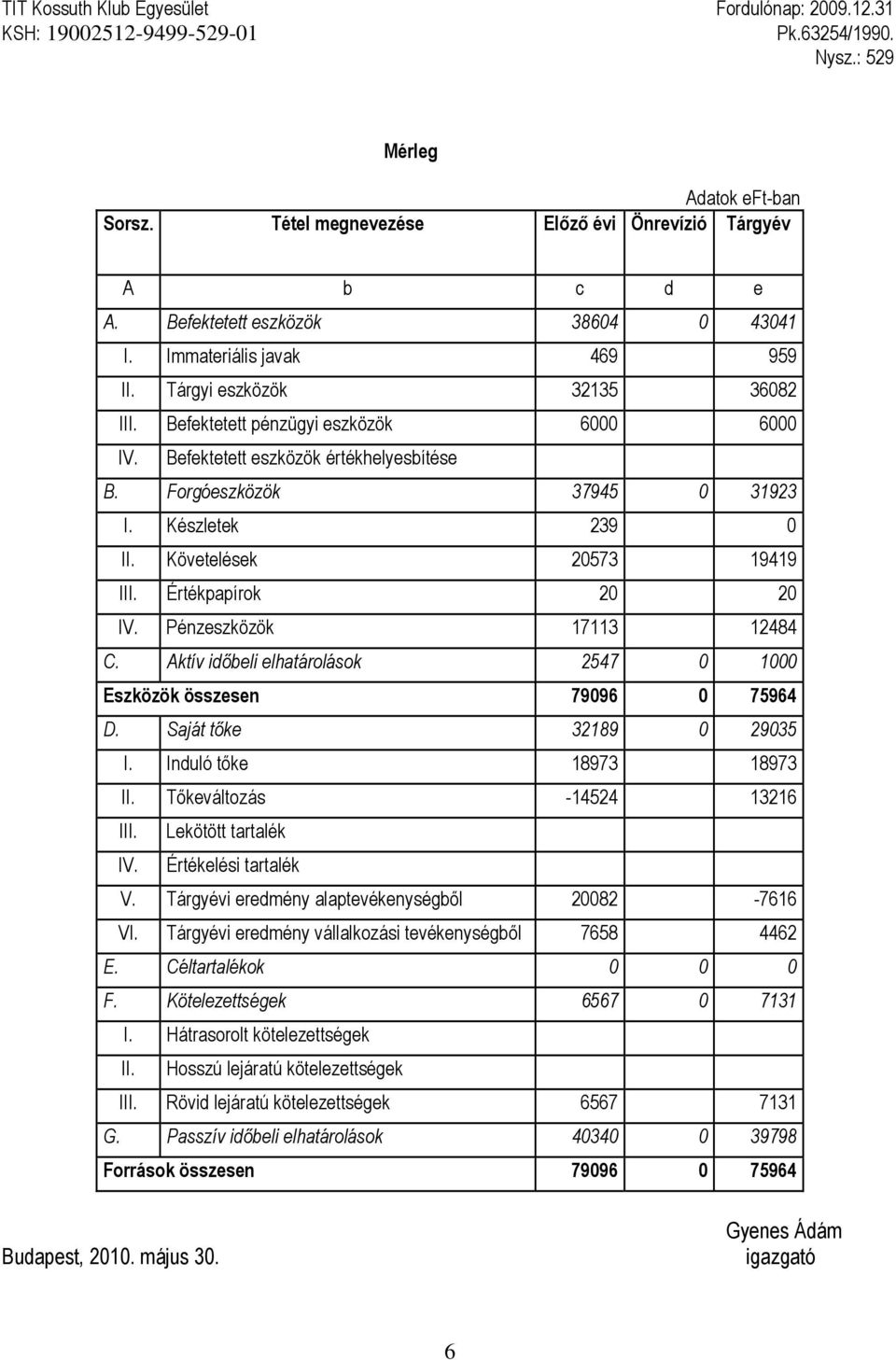 Forgóeszközök 37945 0 31923 I. Készletek 239 0 II. Követelések 20573 19419 III. Értékpapírok 20 20 IV. Pénzeszközök 17113 12484 C.