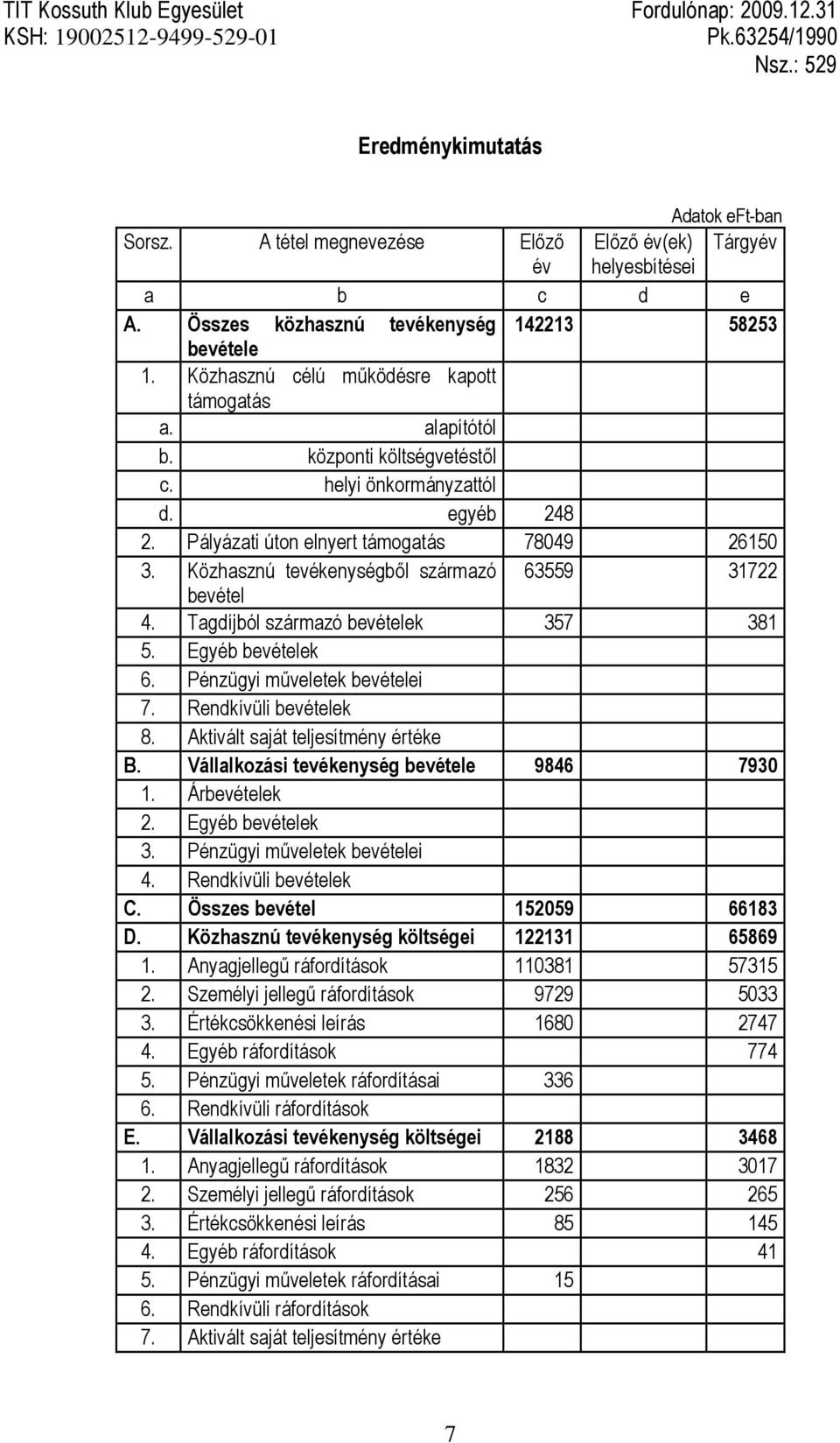 központi költségvetéstől c. helyi önkormányzattól d. egyéb 248 2. Pályázati úton elnyert támogatás 78049 26150 3. Közhasznú tevékenységből származó 63559 31722 bevétel 4.