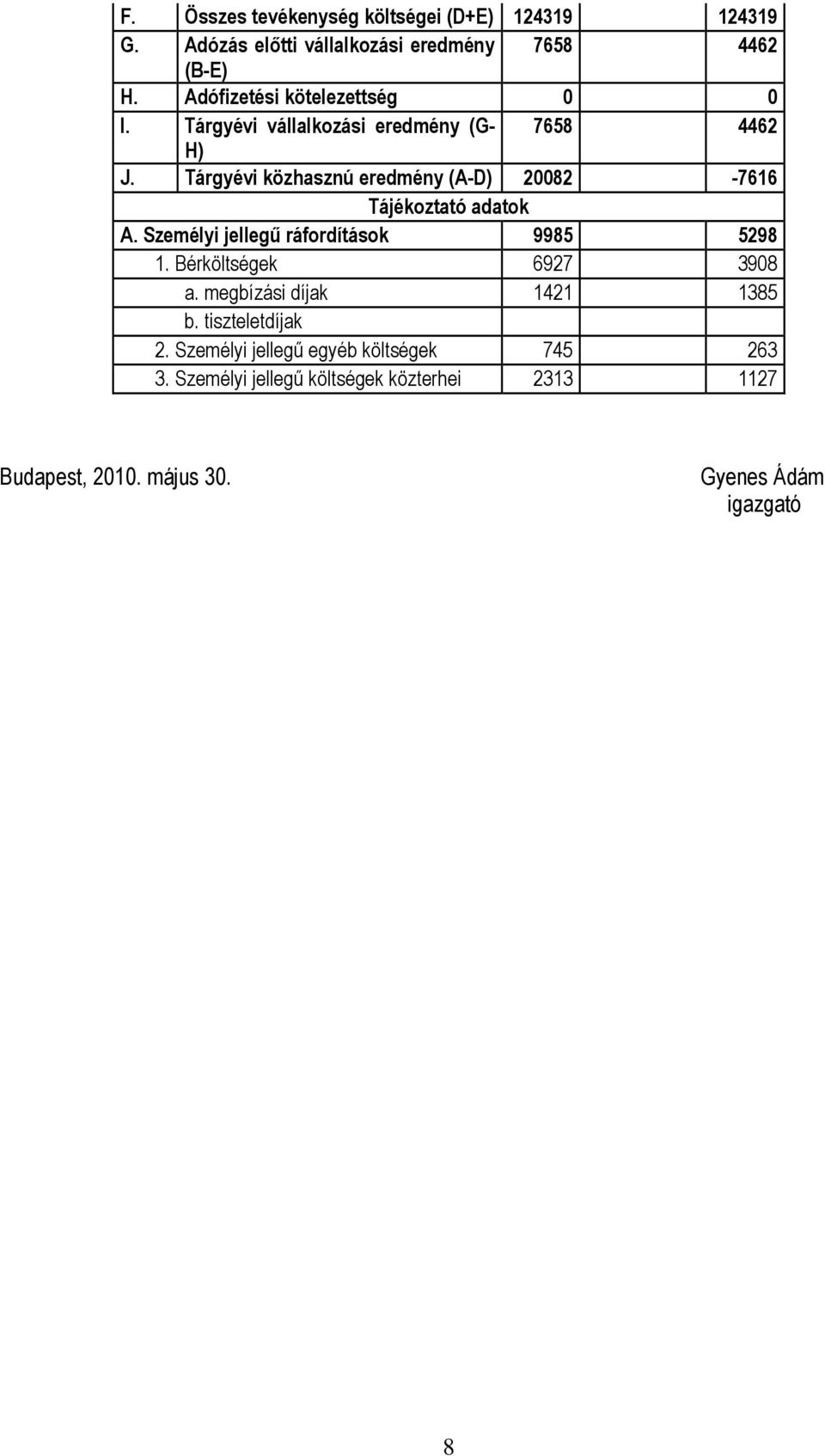 Tárgyévi közhasznú eredmény (A-D) 20082-7616 Tájékoztató adatok A. Személyi jellegű ráfordítások 9985 5298 1.