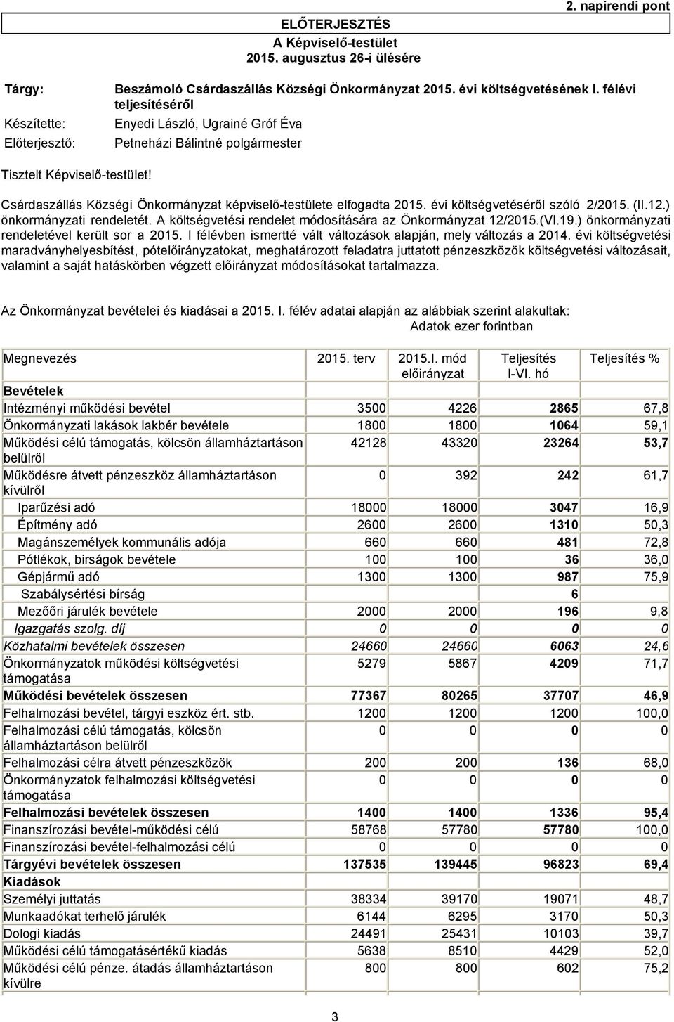 évi költségvetéséről szóló 2/2015. (II.12.) önkormányzati rendeletét. A költségvetési rendelet módosítására az Önkormányzat 12/2015.(VI.19.) önkormányzati rendeletével került sor a 2015.