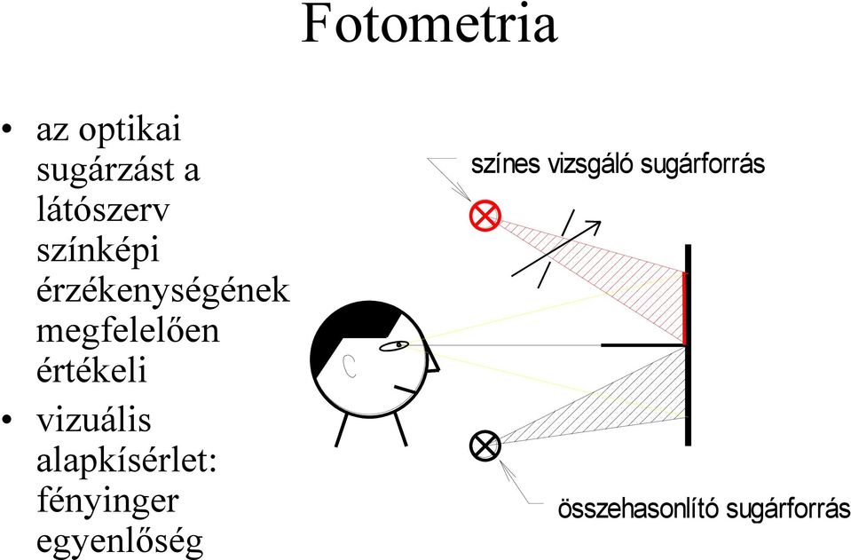 vizuális alapkísérlet: fényinger egyenlőség