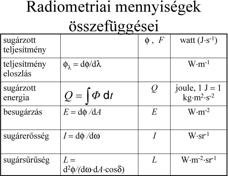 -1 Q Φ dt Q joule, 1 J 1 kgm 2 s -2 besugárzás E d /da E Wm -2