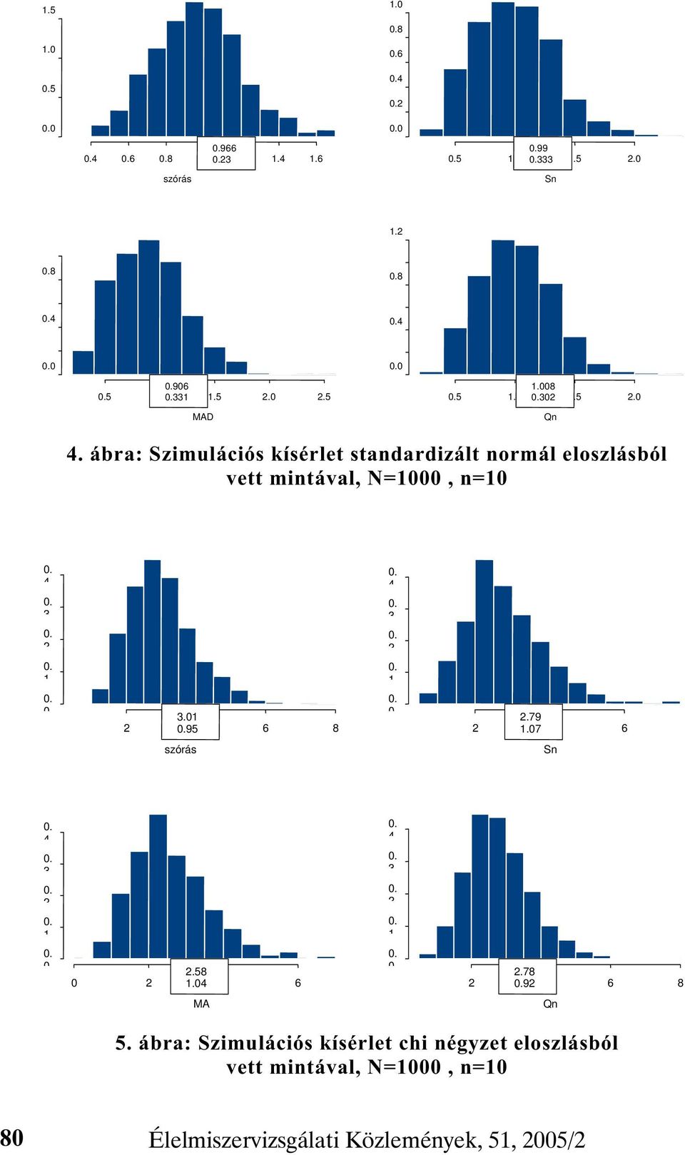 ábra: Szimulációs kísérlet standardizált normál eloszlásból vett mintával, N=1000, n=10 4 3 2 4 3 2 1 1 0 3.