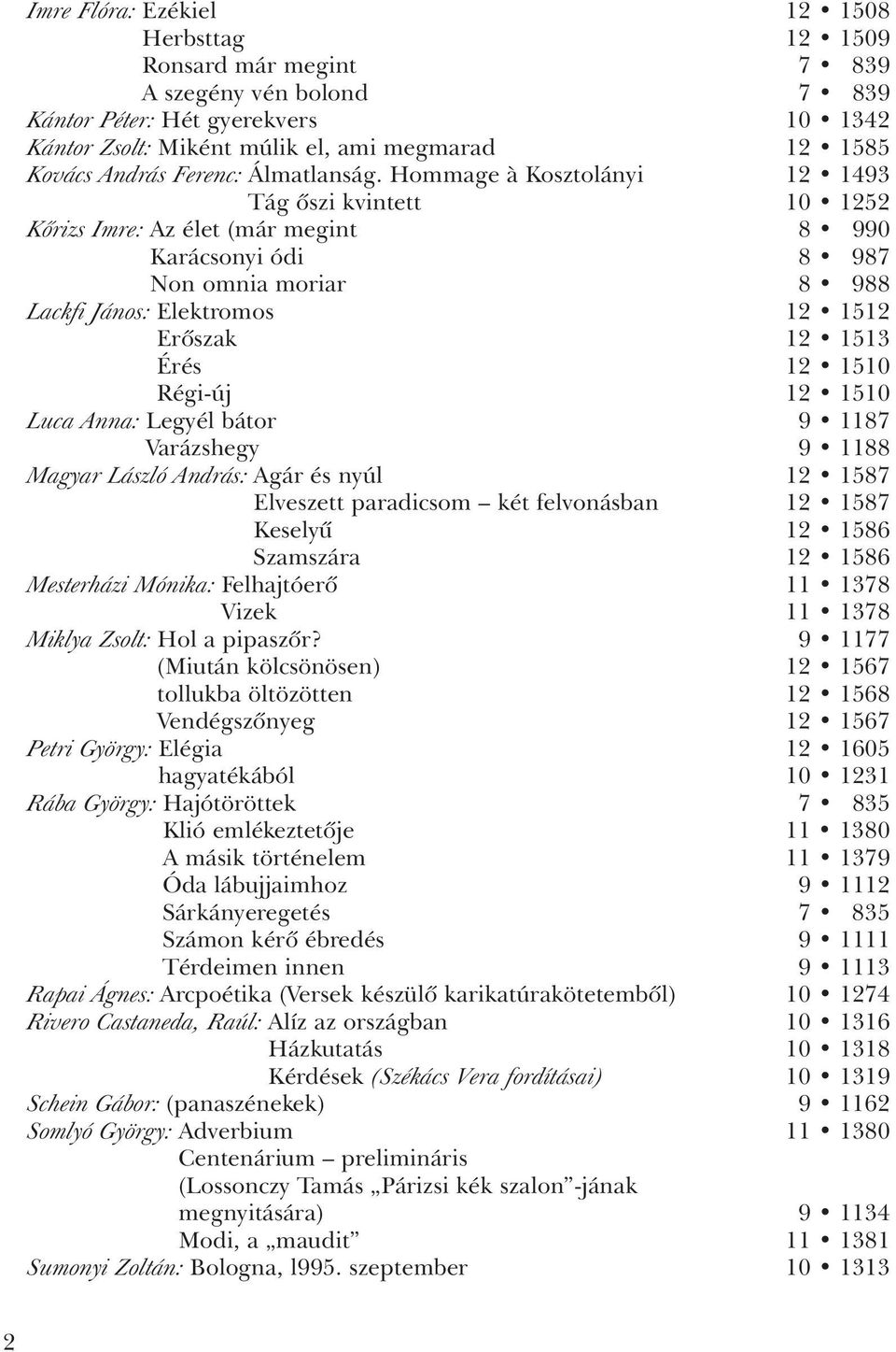 Hommage à Kosztolányi 12 1493 Tág ôszi kvintett 10 1252 Kôrizs Imre: Az élet (már megint 8 990 Karácsonyi ódi 8 987 Non omnia moriar 8 988 Lackfi János: Elektromos 12 1512 Erôszak 12 1513 Érés 12