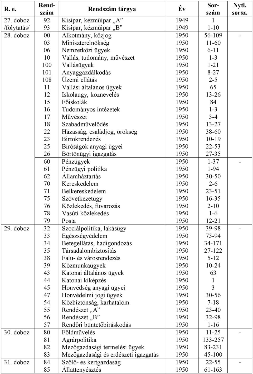 Államháztartás Kereskedelem Belkereskedelem Szövetkezetügy Közlekedés, fuvarozás Vasúti közlekedés Posta Szociálpolitika, lakásügy Egészségvédelem Betegellátás, hadigondozás Társadalombiztosítás Falu