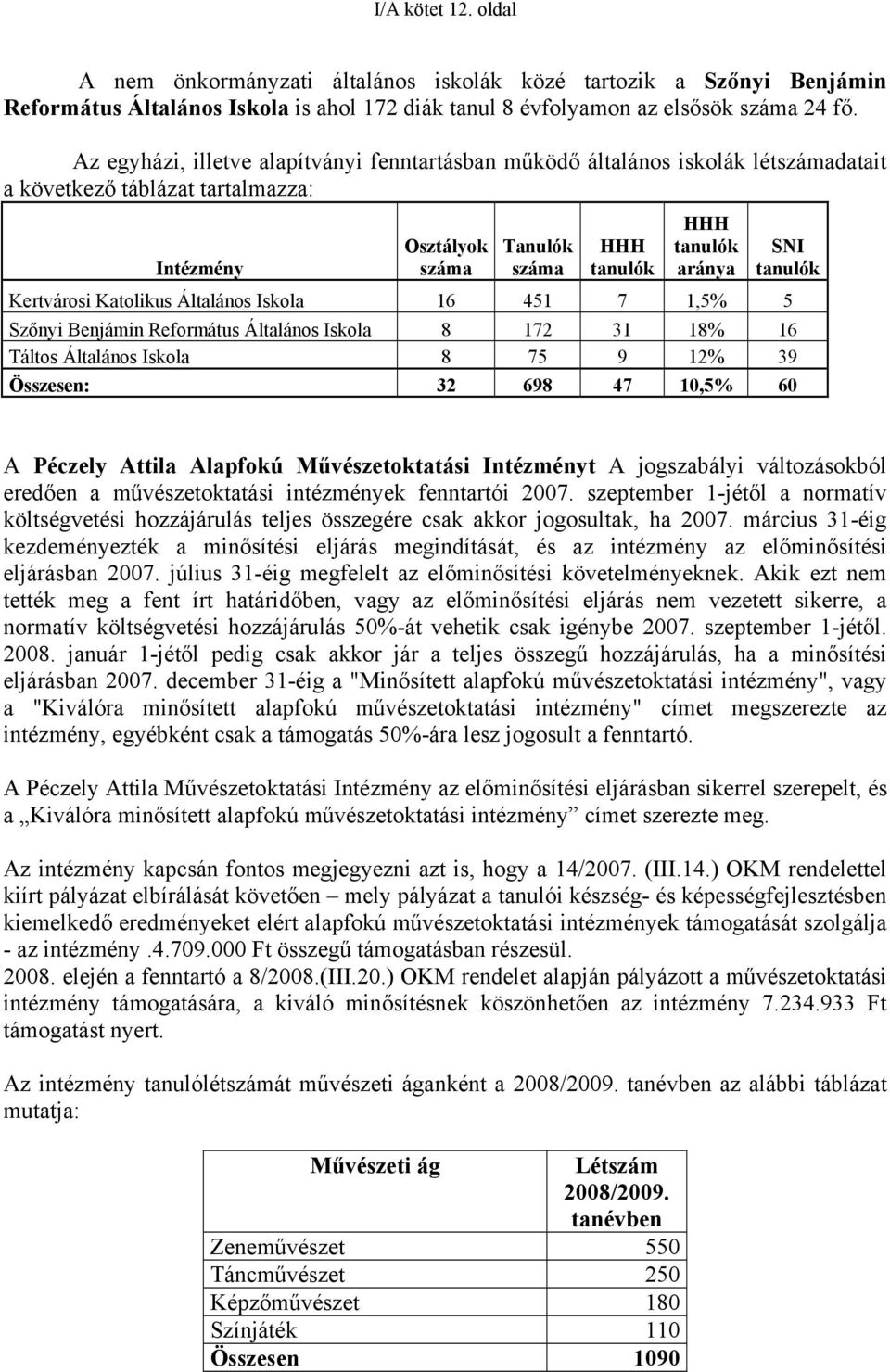 tanulók Kertvárosi Katolikus Általános Iskola 16 451 7 1,5% 5 Szőnyi Benjámin Református Általános Iskola 8 172 31 18% 16 Táltos Általános Iskola 8 75 9 12% 39 Összesen: 32 698 47 10,5% 60 A Péczely