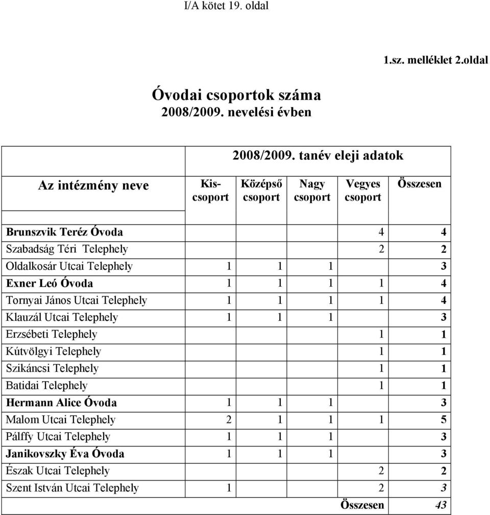 Utcai Telephely 1 1 1 3 Exner Leó Óvoda 1 1 1 1 4 Tornyai János Utcai Telephely 1 1 1 1 4 Klauzál Utcai Telephely 1 1 1 3 Erzsébeti Telephely 1 1 Kútvölgyi Telephely 1 1