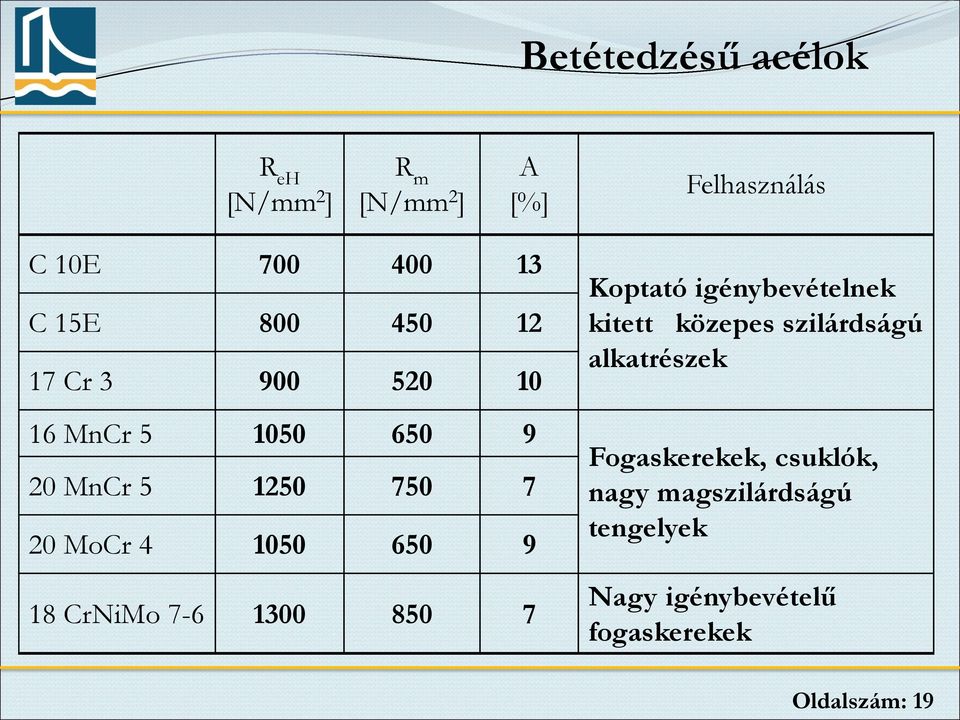 18 CrNiMo 7-6 1300 850 7 Koptató igénybevételnek kitett közepes szilárdságú alkatrészek