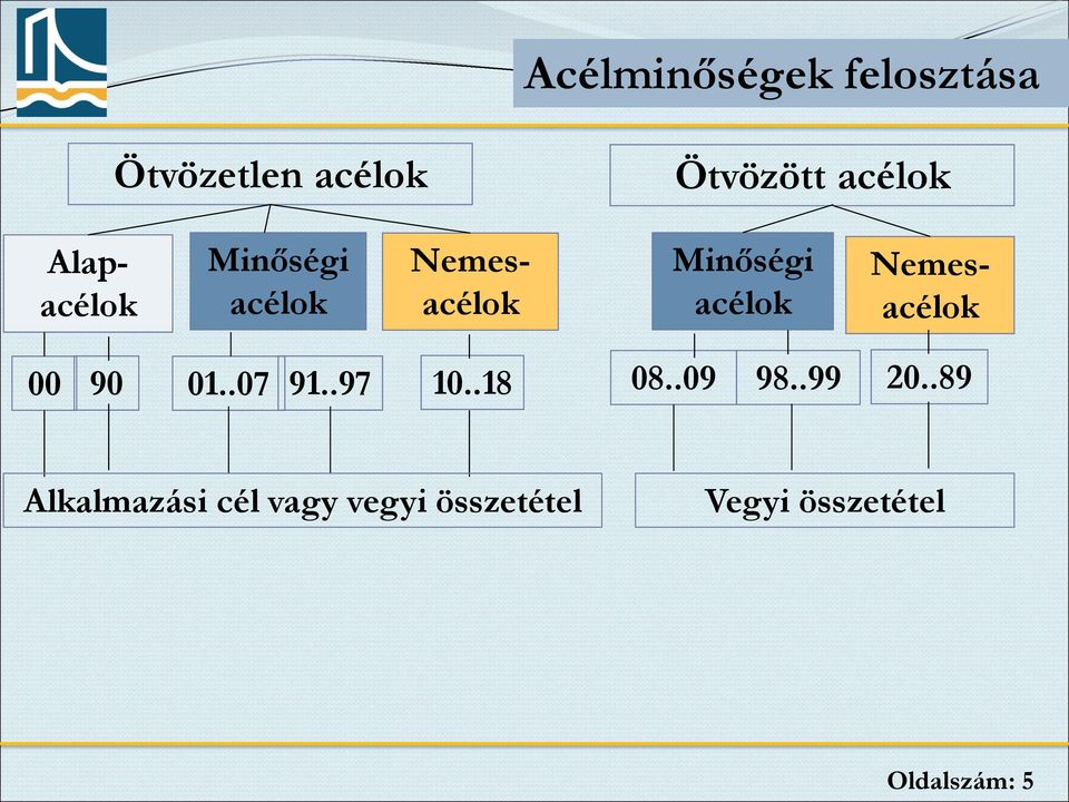 Nemesacélok 00 90 01..07 91..97 10..18 08..09 98..99 20.