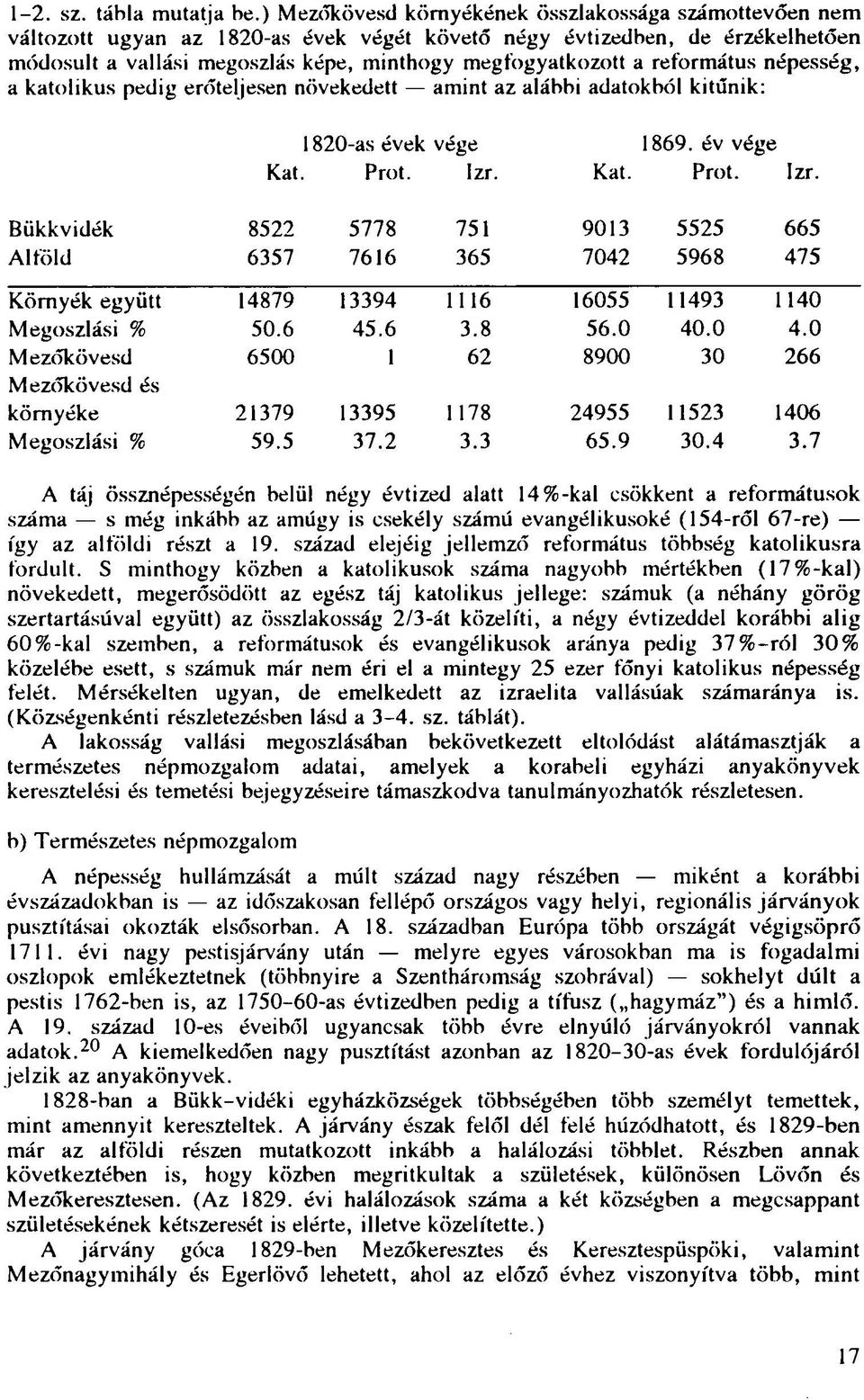 református népesség, a katolikus pedig erőteljesen növekedett amint az alábbi adatokból kitűnik: 1820-as évek vége 1869. év vége Kát. Prot. Izr.