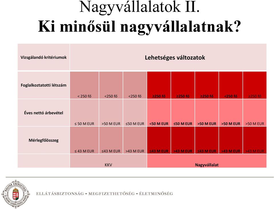 250 fő 250 fő 250 fő <250 fő 250 fő Éves nettó árbevétel 50 M EUR >50 M EUR 50 M EUR <50 M EUR