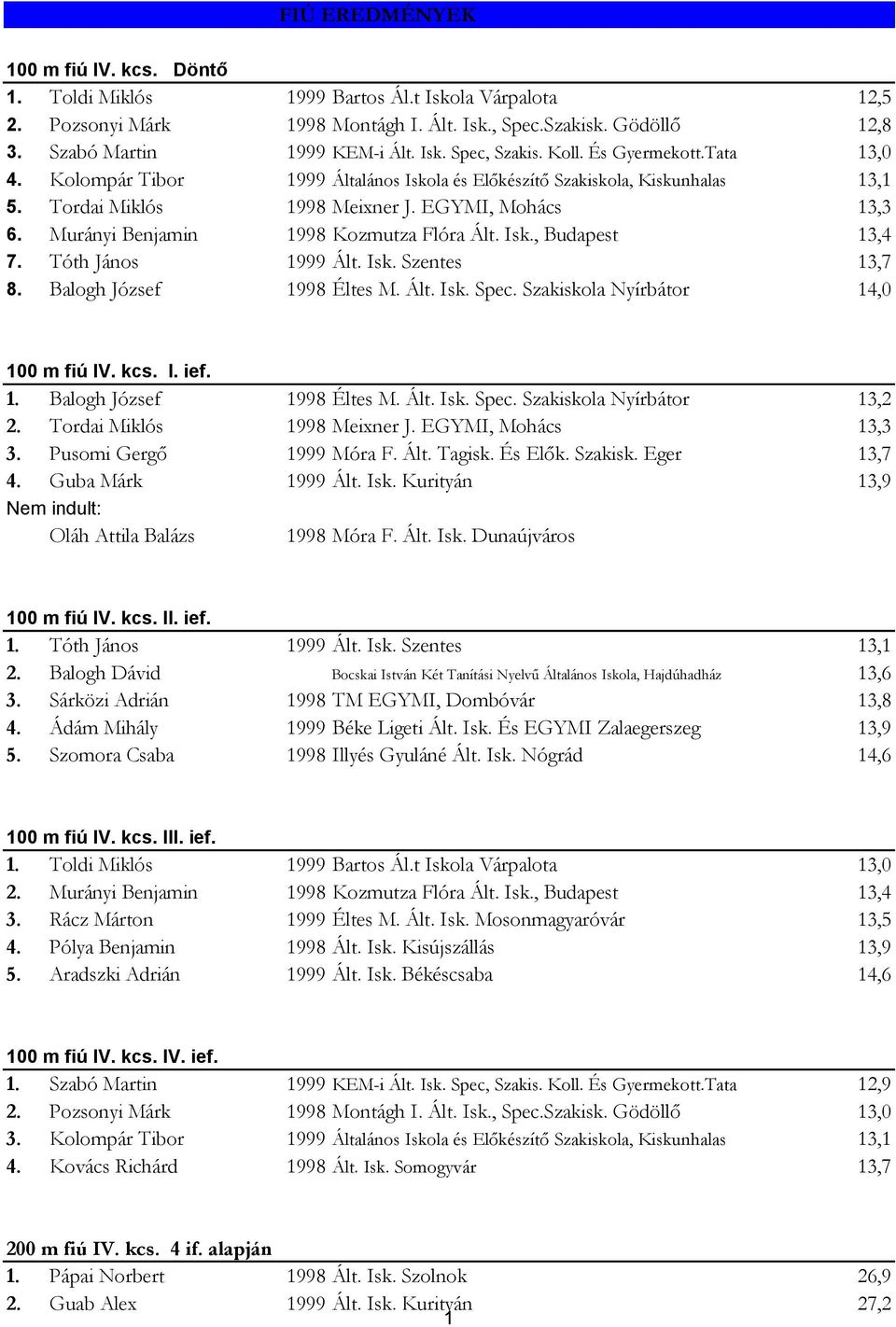 Murányi Benjamin 1998 Kozmutza Flóra Ált. Isk., Budapest 13,4 7. Tóth János 1999 Ált. Isk. Szentes 13,7 8. Balogh József 1998 Éltes M. Ált. Isk. Spec. Szakiskola Nyírbátor 14,0 100 m fiú IV. kcs. I. ief.