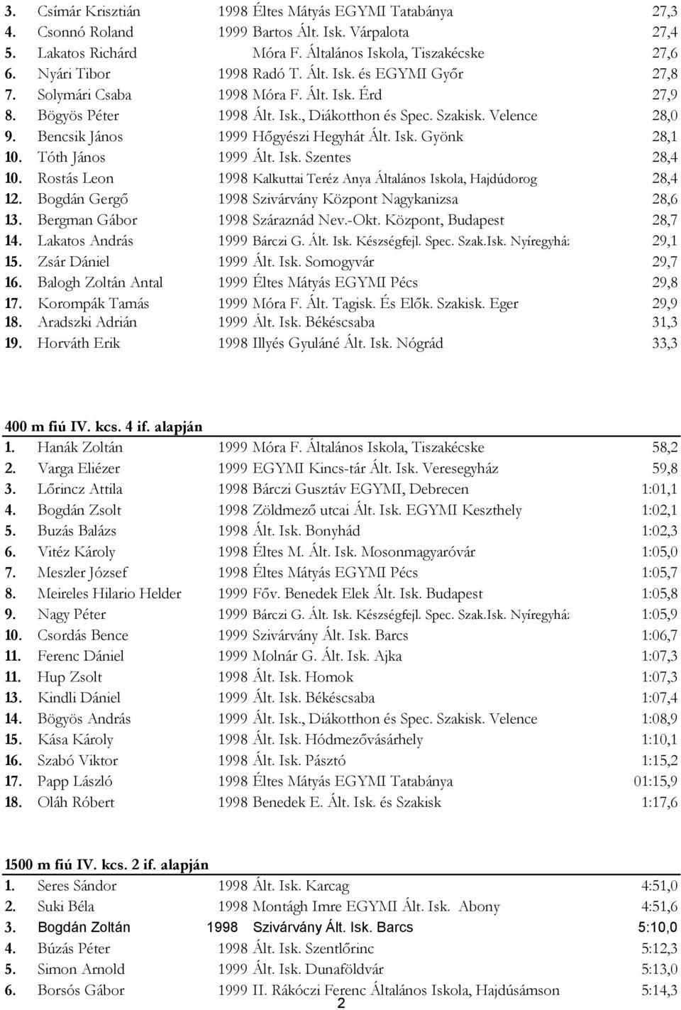 Bencsik János 1999 Hőgyészi Hegyhát Ált. Isk. Gyönk 28,1 10. Tóth János 1999 Ált. Isk. Szentes 28,4 10. Rostás Leon 1998 Kalkuttai Teréz Anya Általános Iskola, Hajdúdorog 28,4 12.