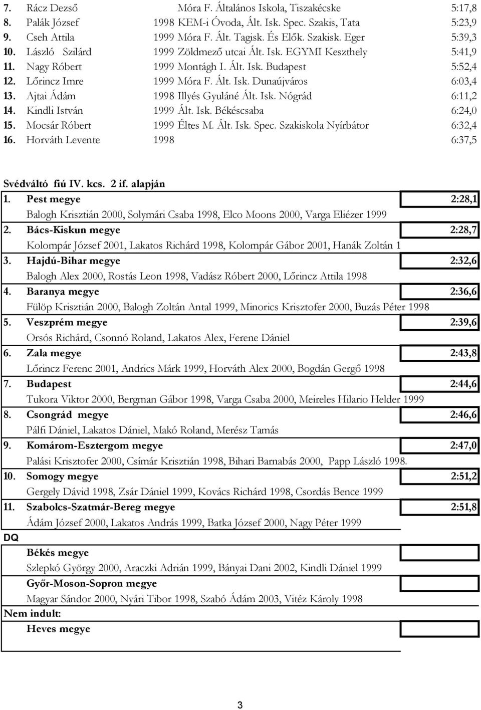 Ajtai Ádám 1998 Illyés Gyuláné Ált. Isk. Nógrád 6:11,2 14. Kindli István 1999 Ált. Isk. Békéscsaba 6:24,0 15. Mocsár Róbert 1999 Éltes M. Ált. Isk. Spec. Szakiskola Nyírbátor 6:32,4 16.