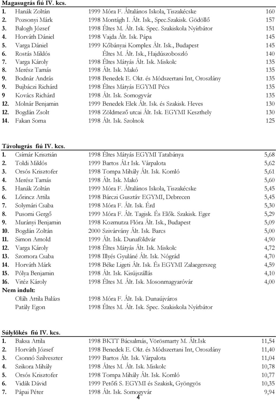 Varga Károly 1998 Éltes Mátyás Ált. Isk. Miskolc 135 8. Merész Tamás 1998 Ált. Isk. Makó 135 9. Bodnár András 1998 Benedek E. Okt. és Módszertani Int, Oroszlány 135 9.