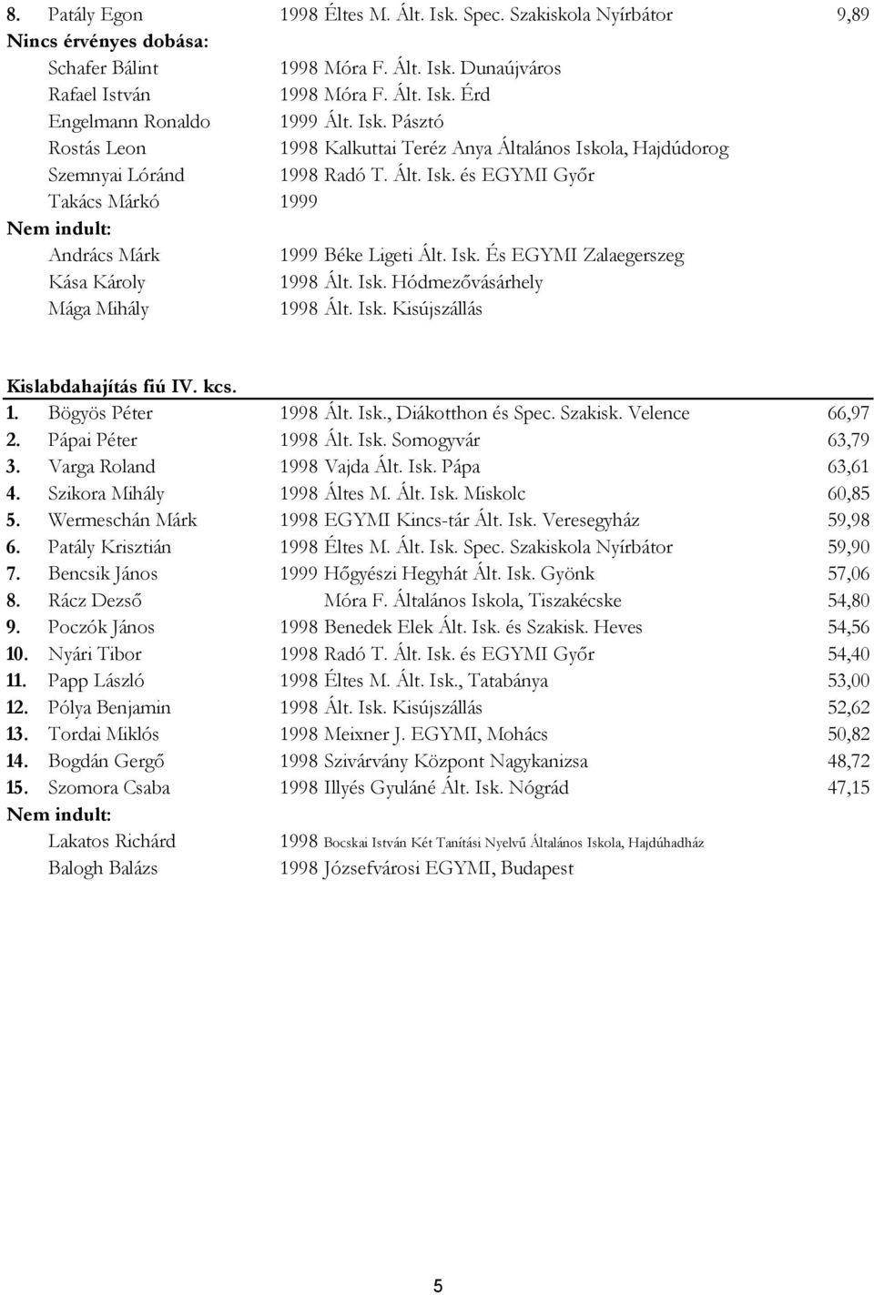 Isk. Hódmezővásárhely Mága Mihály 1998 Ált. Isk. Kisújszállás Kislabdahajítás fiú IV. kcs. 1. Bögyös Péter 1998 Ált. Isk., Diákotthon és Spec. Szakisk. Velence 66,97 2. Pápai Péter 1998 Ált. Isk. Somogyvár 63,79 3.