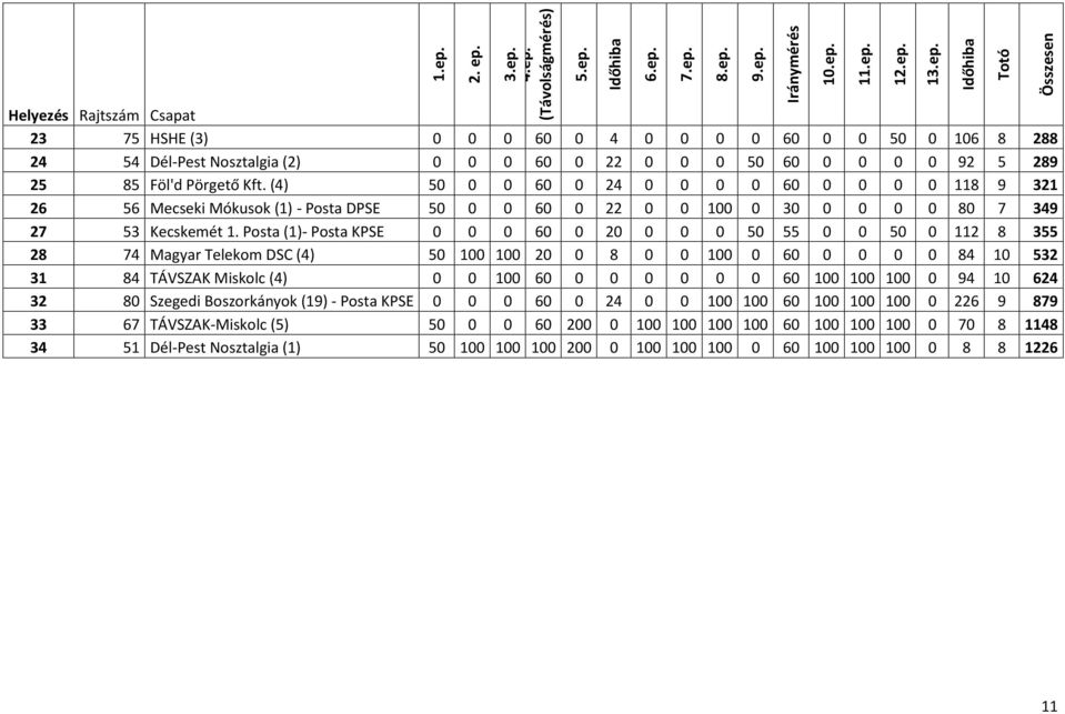 (4) 50 0 0 60 0 24 0 0 0 0 60 0 0 0 0 118 9 321 26 56 Mecseki Mókusok (1) - Posta DPSE 50 0 0 60 0 22 0 0 100 0 30 0 0 0 0 80 7 349 27 53 Kecskemét 1.