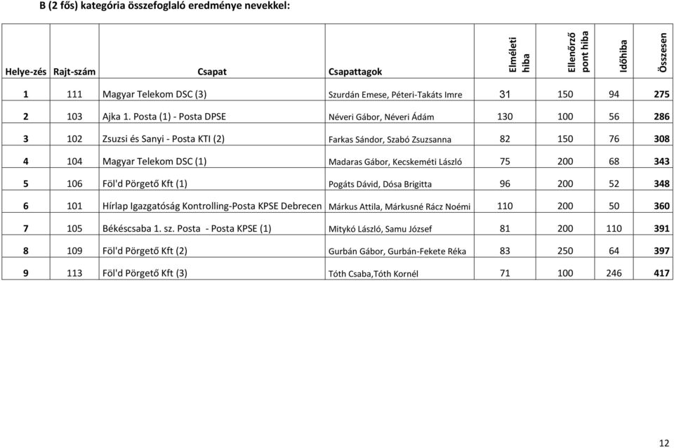 Posta (1) - Posta DPSE Néveri Gábor, Néveri Ádám 130 100 56 286 3 102 Zsuzsi és Sanyi - Posta KTI (2) Farkas Sándor, Szabó Zsuzsanna 82 150 76 308 4 104 Magyar Telekom DSC (1) Madaras Gábor,
