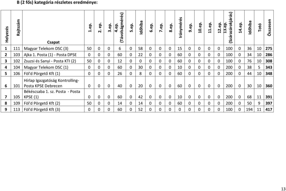 0 0 10 0 0 0 0 200 0 38 5 343 5 106 Föl'd Pörgető Kft (1) 0 0 0 26 0 8 0 0 0 60 0 0 0 0 200 0 44 10 348 6 101 Hírlap Igazgatóság Kontrolling- Posta KPSE Debrecen 0 0 0 40 0 20 0 0 0 60 0 0 0 0 200 0