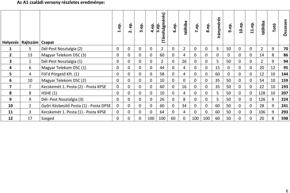 3.ep. 4.ep. 5.ep. (Távolságmérés) 1 5 Dél-Pest Nosztalgia (2) 0 0 0 0 2 0 2 0 0 5 50 0 0 2 9 70 2 13 Magyar Telekom DSC (3) 0 0 0 0 60 0 4 0 0 0 0 0 0 14 8 86 3 1 Dél-Pest Nosztalgia (1) 0 0 0 0 2 0
