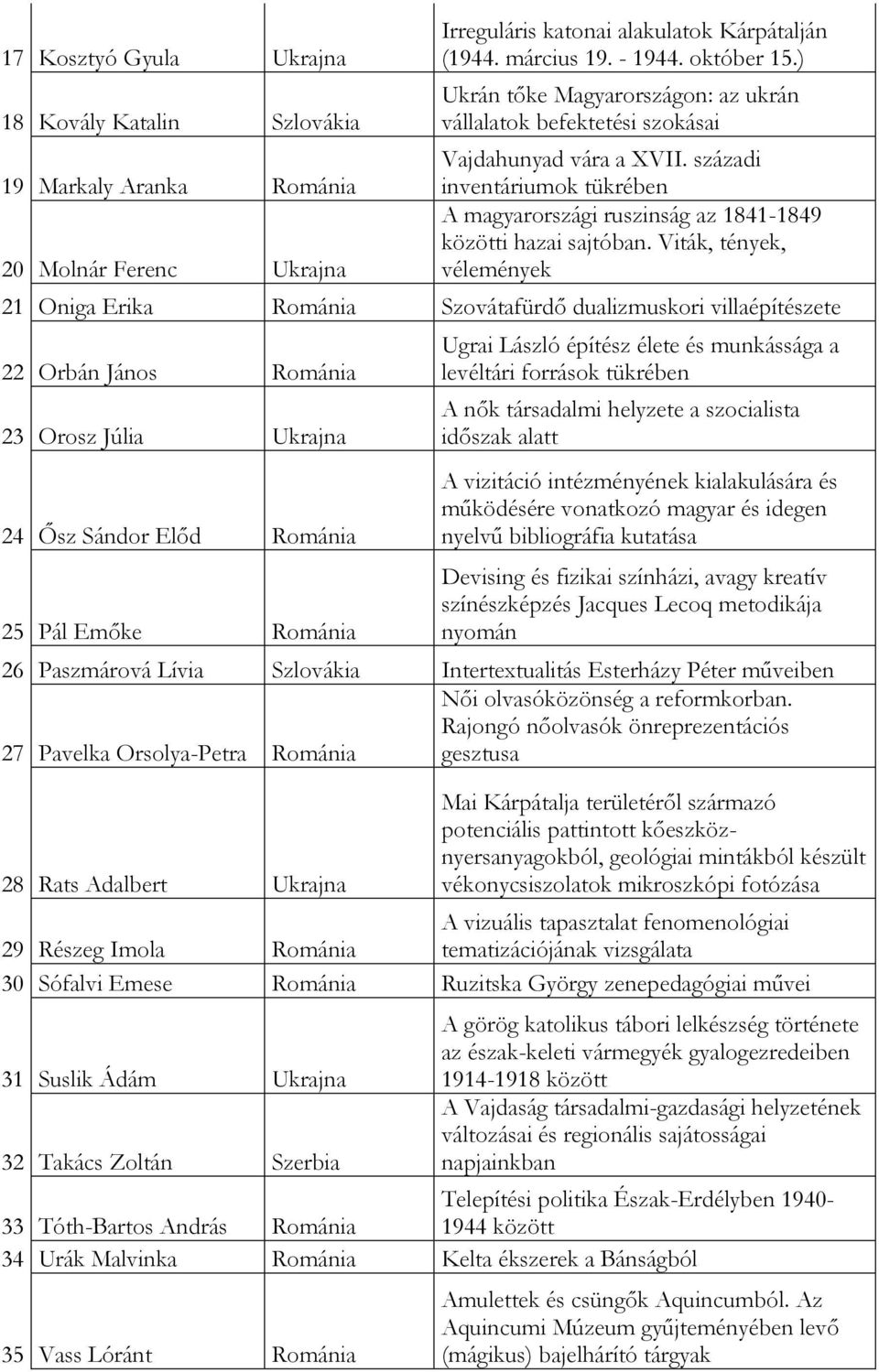 Viták, tények, vélemények 21 Oniga Erika Románia Szovátafürdő dualizmuskori villaépítészete 22 Orbán János Románia 23 Orosz Júlia Ukrajna 24 Ősz Sándor Előd Románia 25 Pál Emőke Románia Ugrai László